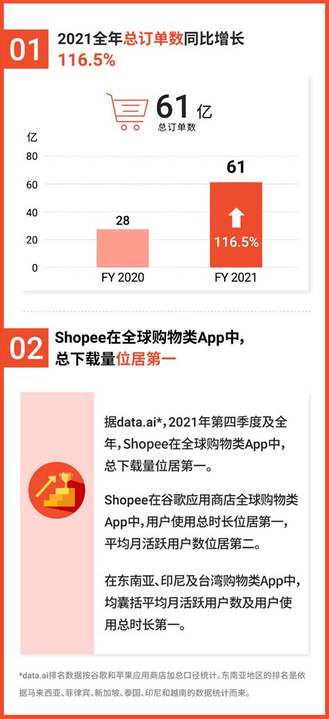 Shopee 2021年订单增长116.5%, 总下载量全球购物App第一! 备战斋月2022持续爆单 - 知乎