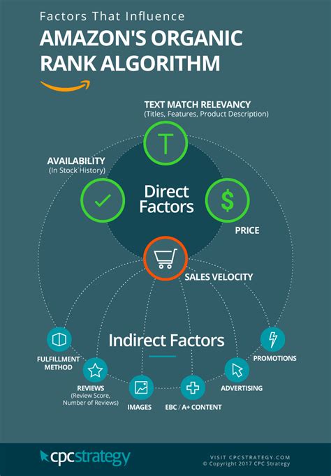 Amazon SEO: How To Rank Higher For Amazon Searches - Velocity