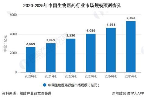 行业深度！一文带你详细了解2021年中国生物医药行业市场规模、竞争格局及发展趋势_前瞻趋势 - 前瞻产业研究院