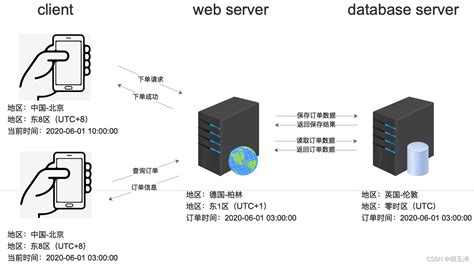 本地的网页如何通过ajax发送并获取服务器的数据(免费模式获取服务器数据)