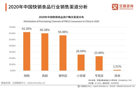 2020年中国快销食食品行业数据分析：网上销售渠道占比持续扩大__财经头条