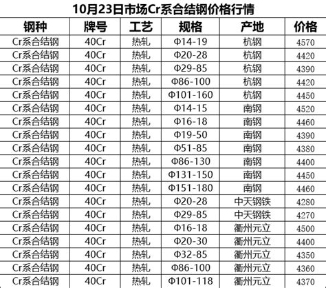9月25日冷镦钢、CrMo、Cr系合结构钢价格汇总__凤凰网