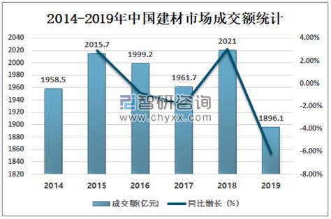 2019年中国建材市场成交额为1896.1亿元，其中86.93%来自建材批发市场[图]_智研咨询