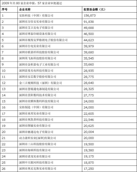 2009深圳市安防公司名单_word文档在线阅读与下载_免费文档