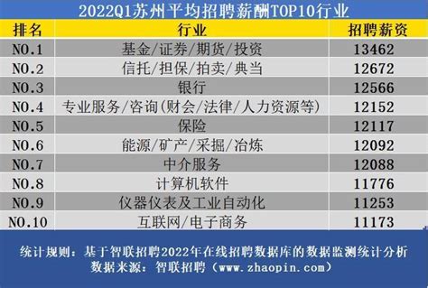 2022年一季度苏州平均招聘薪酬出炉 -名城苏州新闻中心