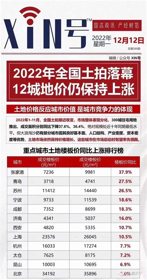 2022年太仓地价同比上涨7.2%，列全国第10_房产资讯_房天下