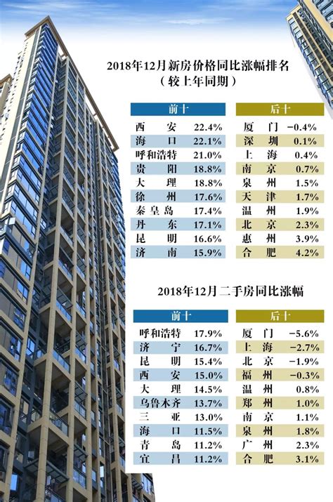 最新房价数据:上海厦门跌了一年 北京新房价格反涨_手机新浪网