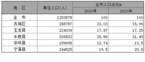 2020年丽江各区县人口排行榜 丽江第七次全国人口普查表