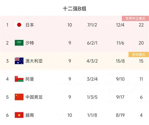 日本十二强赛完整战绩：7胜1平2负积22分，前三轮仅胜国足-直播吧zhibo8.cc