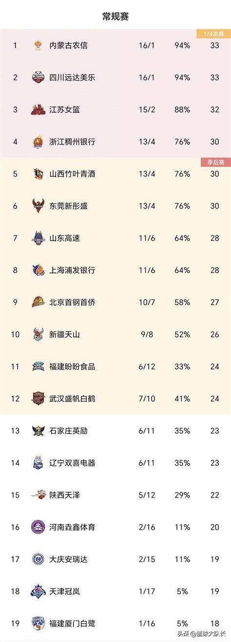 WCBA最新积分榜：天津冠岚86-76河南垚鑫体育终结17连败升第18_PP视频体育频道
