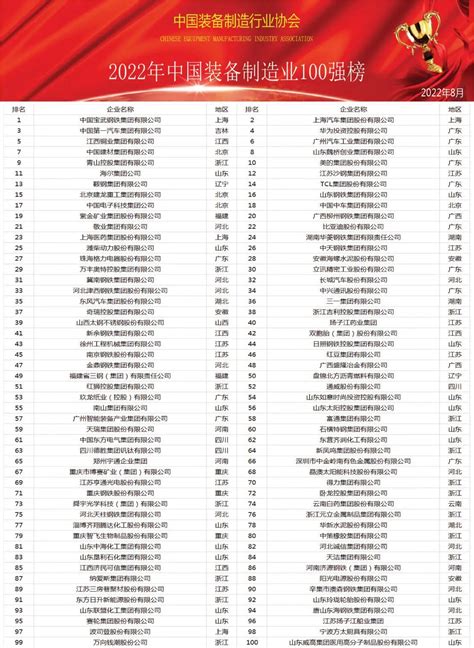 2022年中国装备制造业100强榜单_智造热点_资讯_智能装备网