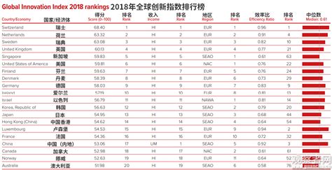 世界知识产权组织发布2018年全球创新指数榜：中国内地首次进入前20|知识产权|排名|全球创新指数_新浪新闻