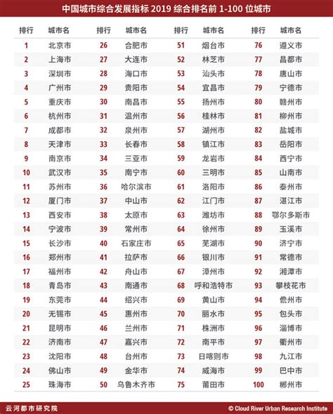 中国城市发展潜力大排名-36氪