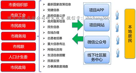 博思远略：互联网农村电商+政务服务综合大数据平台（数字乡村）项目-北京博思远略咨询研究网