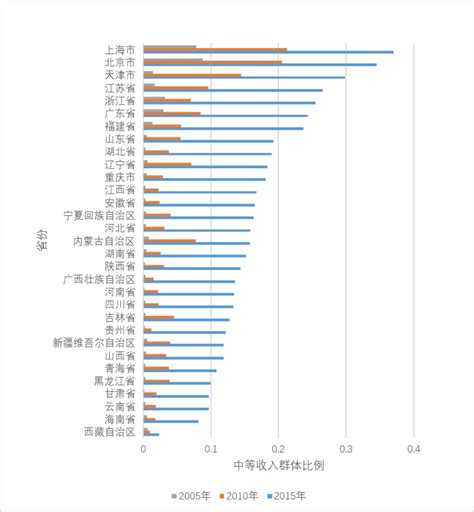 中国中等收入群体已超4亿-中等收入群体的标准是多少 - 见闻坊
