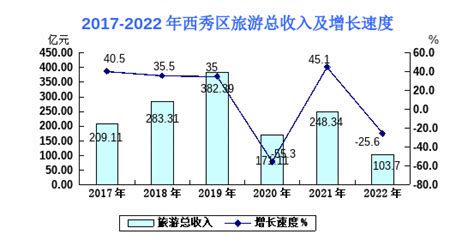 2022年上半年安顺市地区生产总值以及产业结构情况统计_华经情报网_华经产业研究院