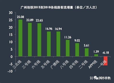 统计了过去4年的地铁客流变化，感叹广州的“东升西落” - 知乎