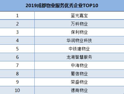 2022中国物业上市公司价值榜TOP30出炉，前三名分值占近四成_凤凰网