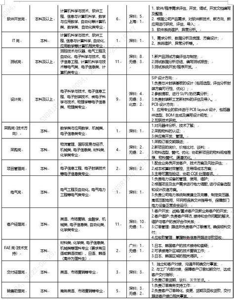 深南电路股份有限公司2023校园招聘_广州深圳无锡南通其它校园招聘