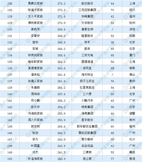 2020年福布斯中国富豪排行榜-排行榜-中商情报网