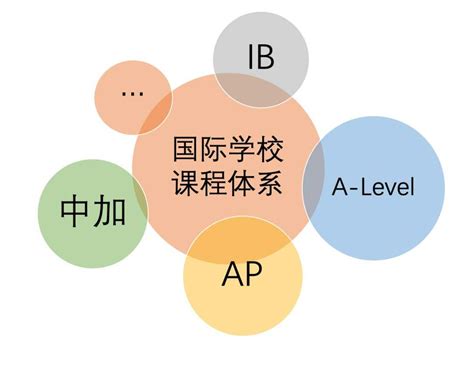 A-Level、IB、AP三大课程如何选择？中考后的国际课程选择看这一篇就够了！-翰林国际教育