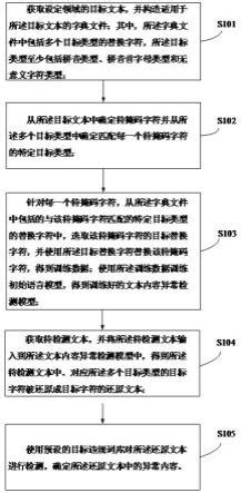 一种文本内容异常检测的方法、装置、设备及介质与流程