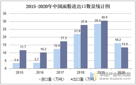 2019-2025年中国面粉行业市场竞争态势及投资战略咨询研究报告_智研咨询