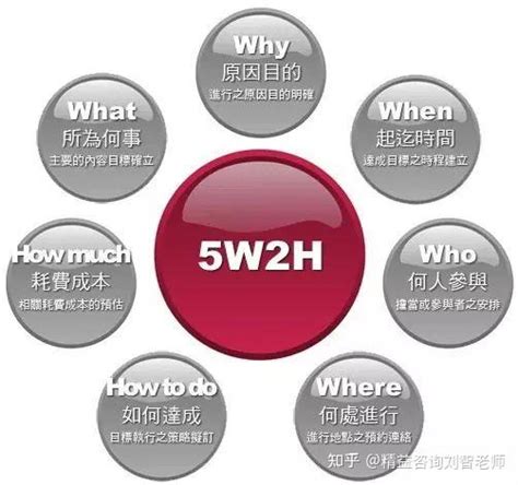 什么是5W1H分析法？_三思经验网