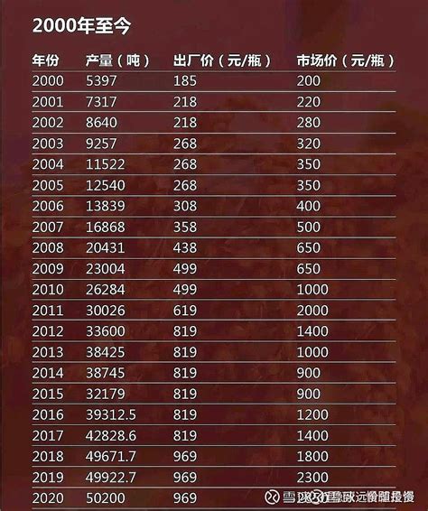 2023茅台提价可能性 #贵州茅台# #茅台提价# 入手了 茅台 。我看准2023年提价。最近一次提价已经是2018年了，明年就是时隔5年了 ...