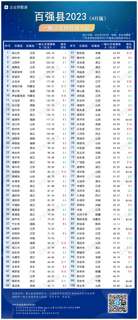 企业预警通：截至2023年4月4日中国百强县排行榜 | 互联网数据资讯网-199IT | 中文互联网数据研究资讯中心-199IT