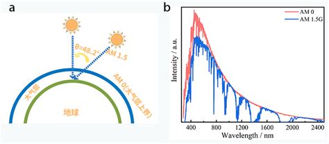 如何正确获得AM 1.5G太阳光谱的方法