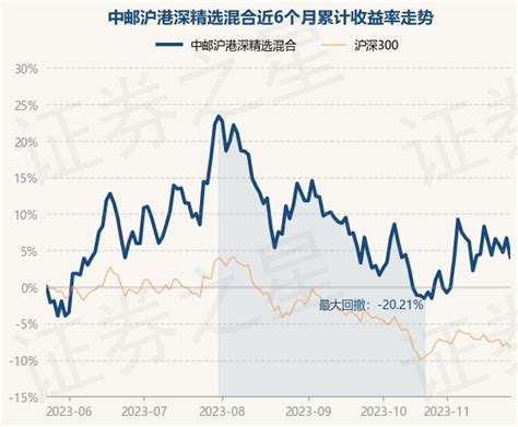11月23日基金净值：中邮沪港深精选混合最新净值0.8599，涨1.88%_股票频道_证券之星