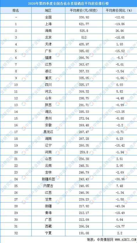 2020年第四季度全国各省市星级酒店平均房价排名：上海房价达621.77元/间夜-中商情报网