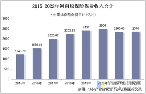 2022年中国财产保险市场发展概述分析：财产保险保费收入12712亿元[图]_财富号_东方财富网