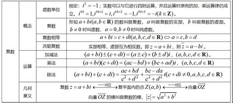 高中数学知识点表格总结—复数_深圳学而思1对1