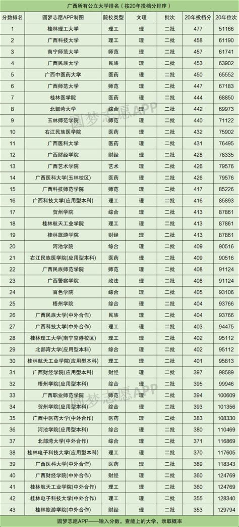 广西公办二本大学排名及分数线理科榜单一览表（2021年参考）