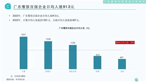 2022广东餐饮百强榜单报告:市场以单店为主,连锁率38.4% —思迅天店