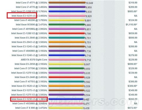 英特尔新品 Intel E3-1231 v3特价1399元-Intel Xeon E3-1230 v3_南京服务器CPU行情-中关村在线
