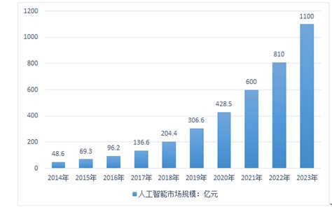 人工智能市场分析报告_2017-2023年中国人工智能行业市场分析与投资前景评估报告_中国产业研究报告网