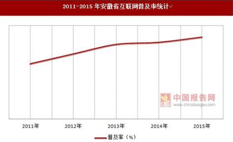 2011-2015年安徽省网名规模和互联网普及率统计_观研报告网