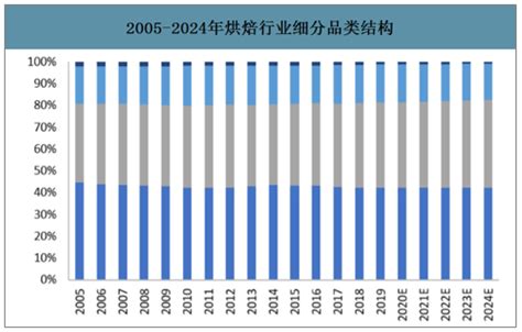 2022年中国蛋糕行业发展分析，在国内烘焙行业占比第一「图」_趋势频道-华经情报网