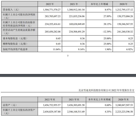 雪迪龙2022年净利2.84亿元，同比增长27.89%_同花顺圈子