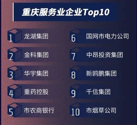 2022重庆企业百强名单发布：门槛提升8亿，龙湖、长安和金科位列前三_手机新浪网