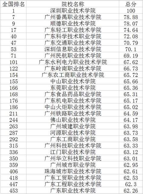 广州大专有哪些比较好的学校？广州公办专科排名名单一览表2023