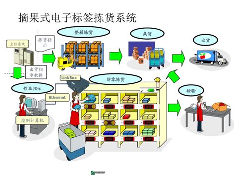电子标签拣选的工作原理