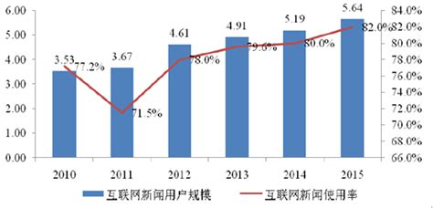 2020年中国网络新闻行业发展现状及发展趋势分析[图]_智研咨询