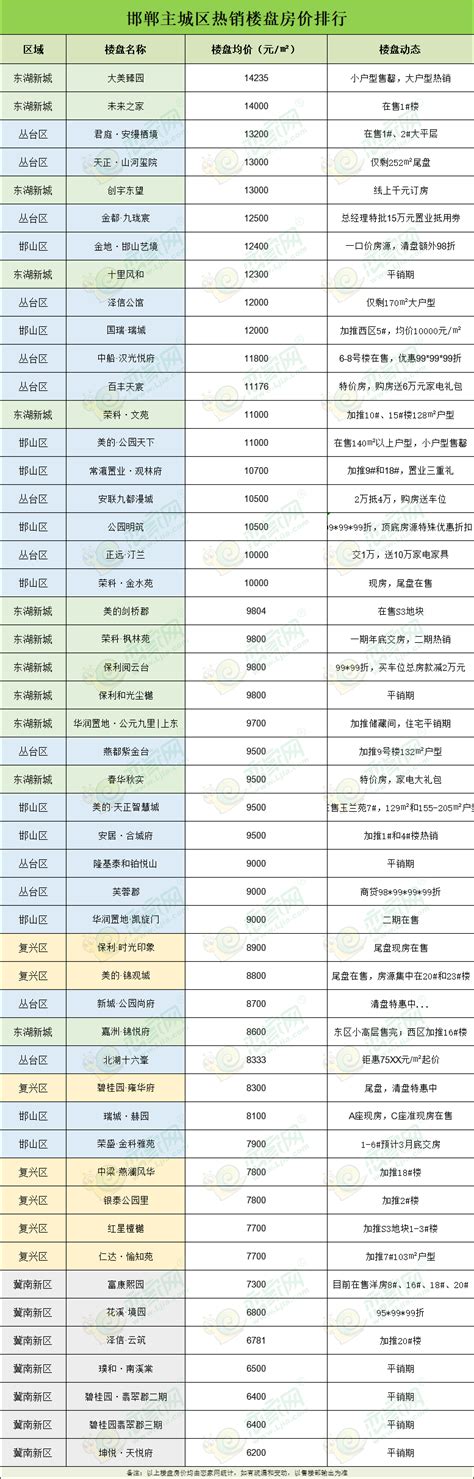 2022年7月邯郸主城区商品房签约排行榜来了！相关资讯_邯郸2022年7月邯郸主城区商品房签约排行榜来了！相关资讯_恋家网