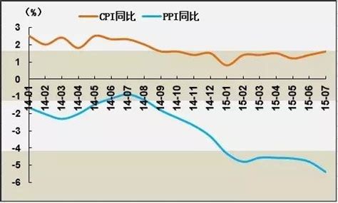 近十年中国CPI、PPI当月同比变化#图解天下# #财经# - 雪球