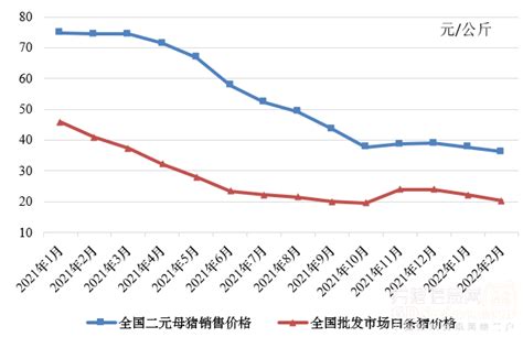 2018年中国生猪行业价格及能繁母猪存栏量分析（图）_观研报告网