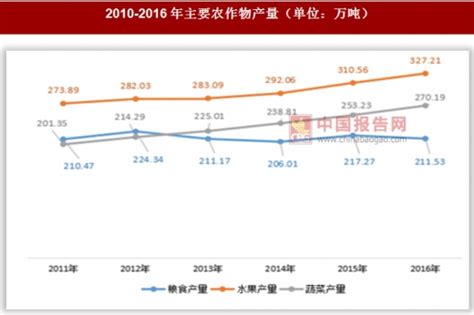 2011-2016年陕西省渭南市农作物面积与产量情况_观研报告网